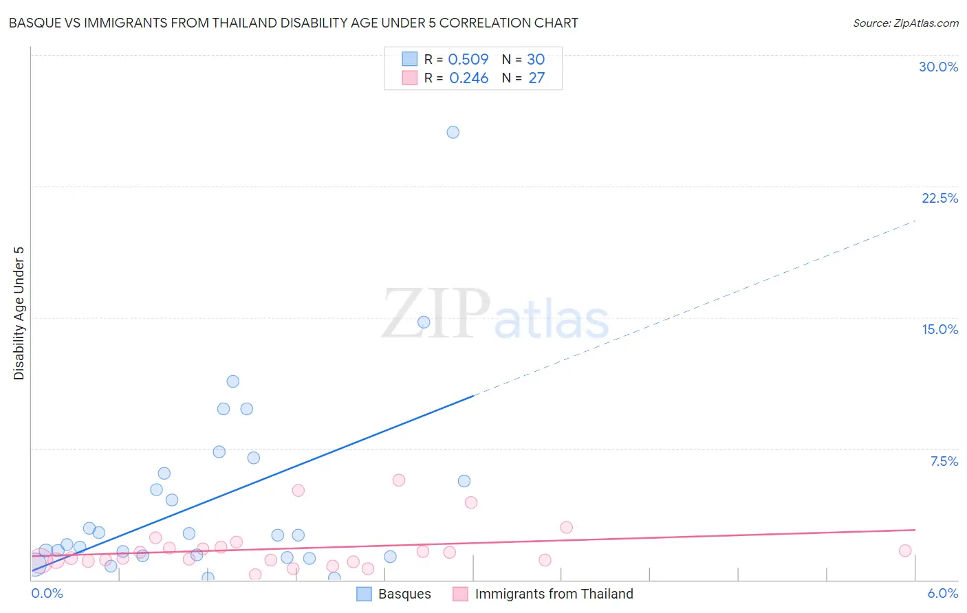 Basque vs Immigrants from Thailand Disability Age Under 5