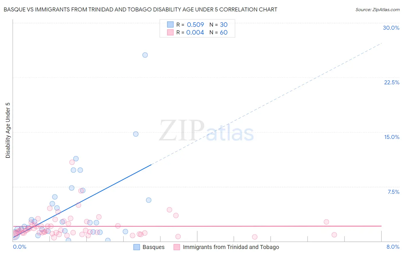 Basque vs Immigrants from Trinidad and Tobago Disability Age Under 5