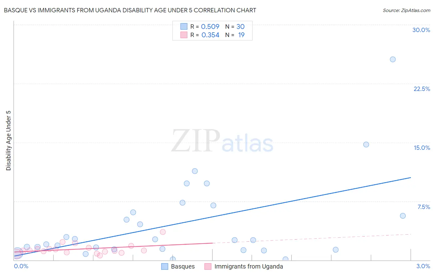 Basque vs Immigrants from Uganda Disability Age Under 5