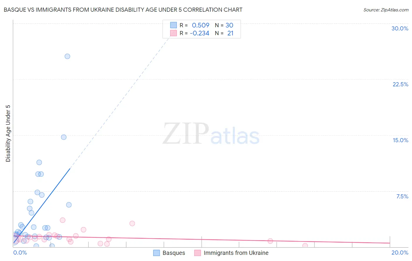 Basque vs Immigrants from Ukraine Disability Age Under 5