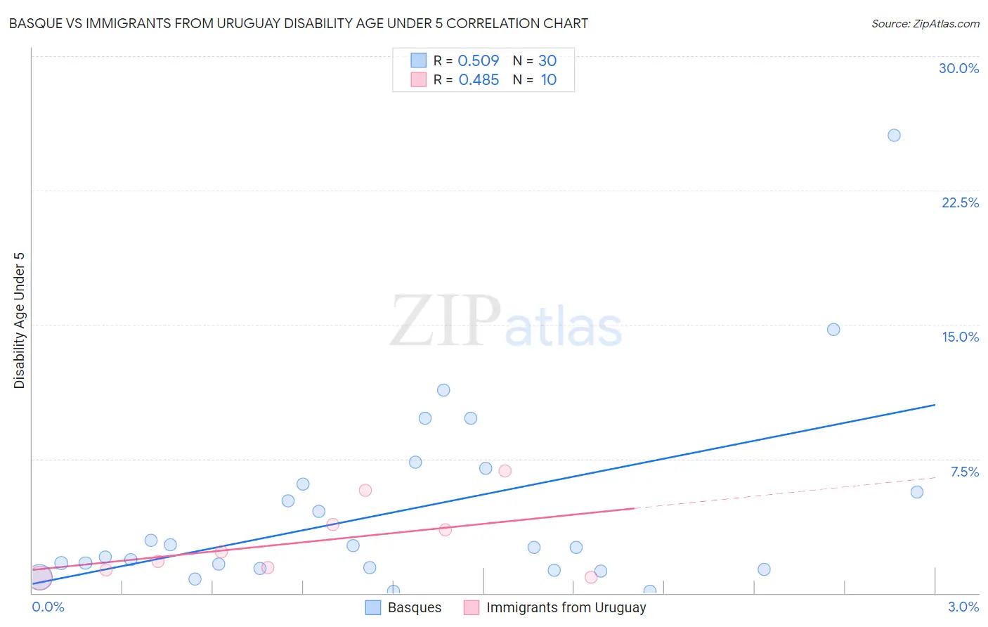 Basque vs Immigrants from Uruguay Disability Age Under 5