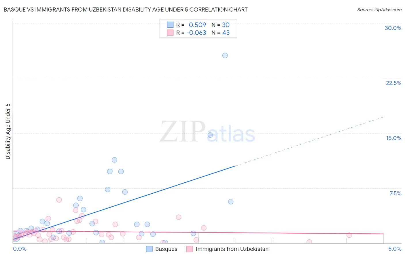 Basque vs Immigrants from Uzbekistan Disability Age Under 5