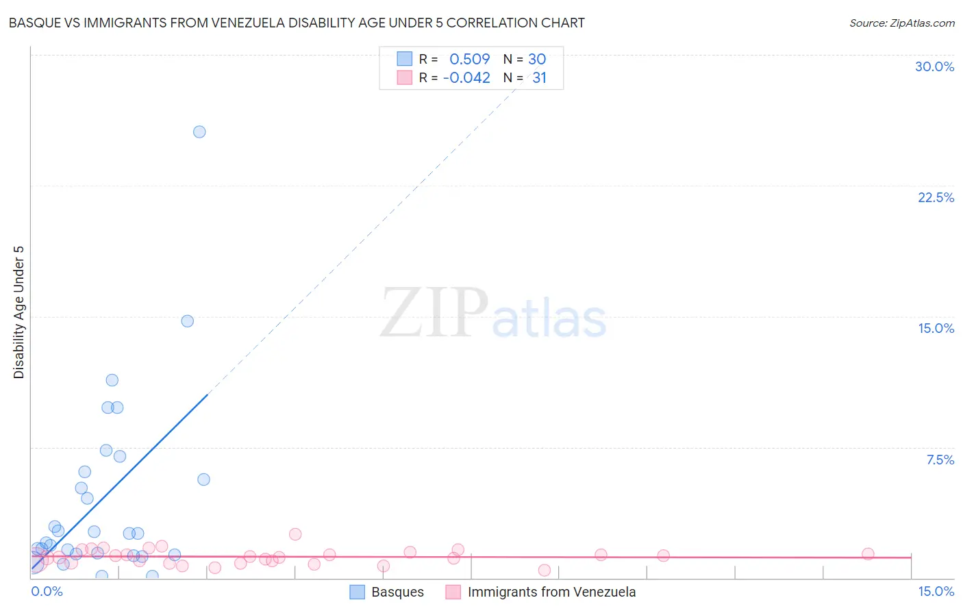Basque vs Immigrants from Venezuela Disability Age Under 5