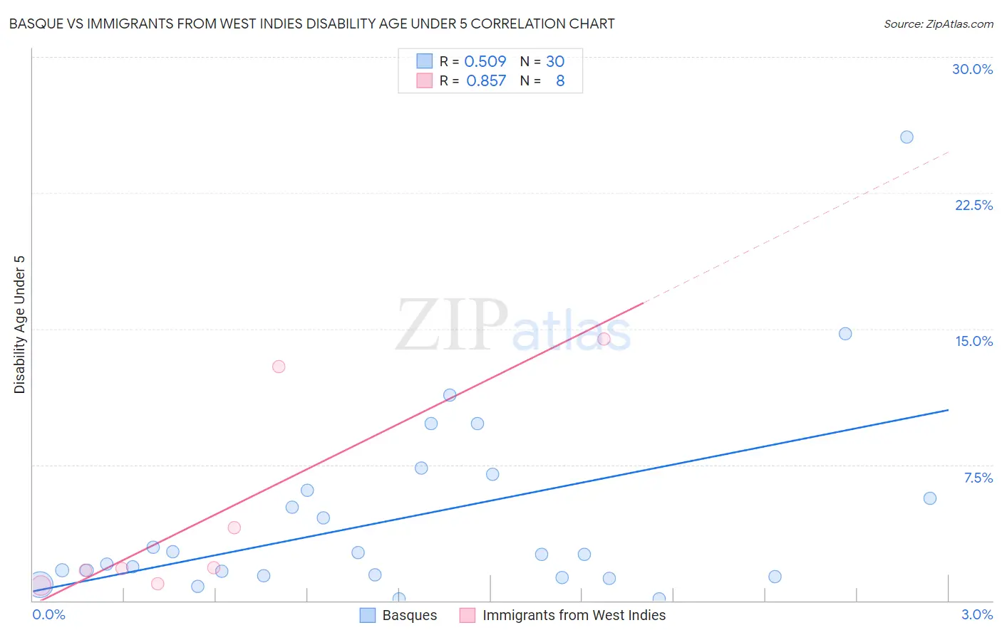 Basque vs Immigrants from West Indies Disability Age Under 5