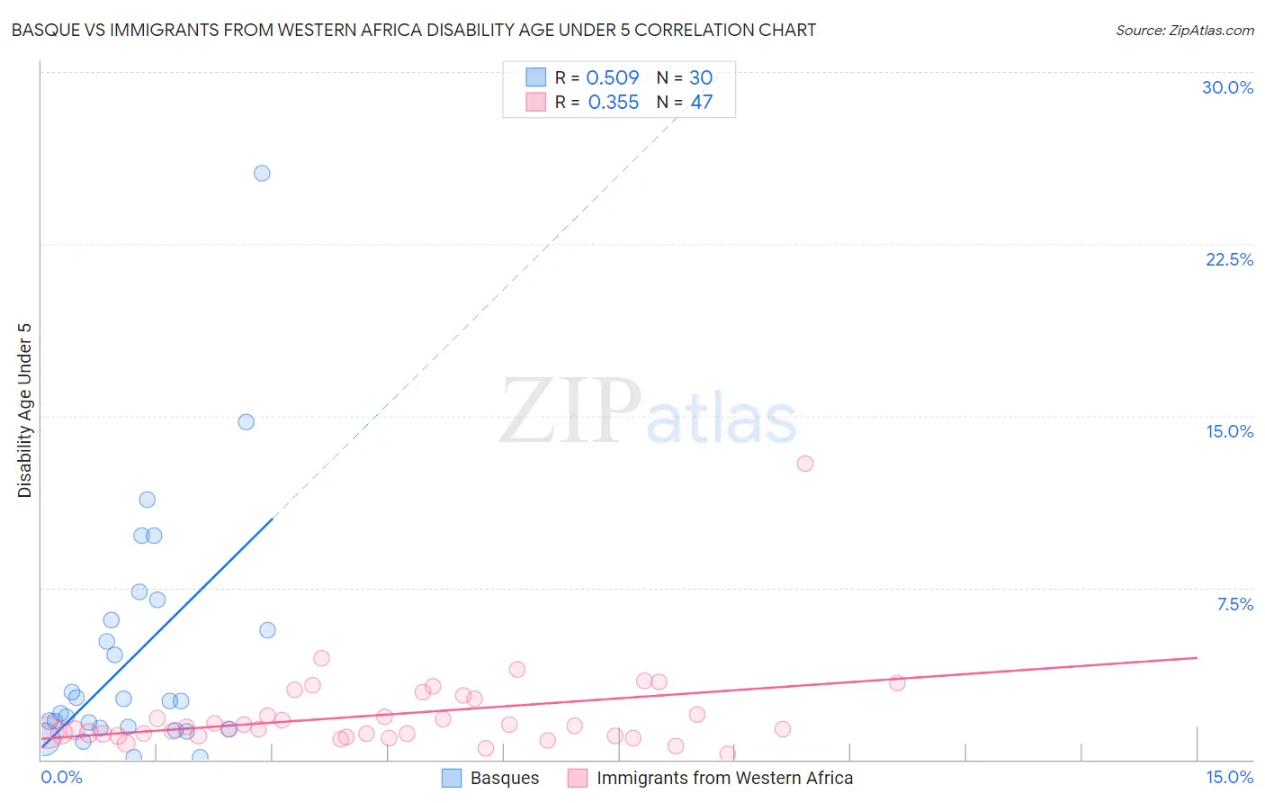 Basque vs Immigrants from Western Africa Disability Age Under 5