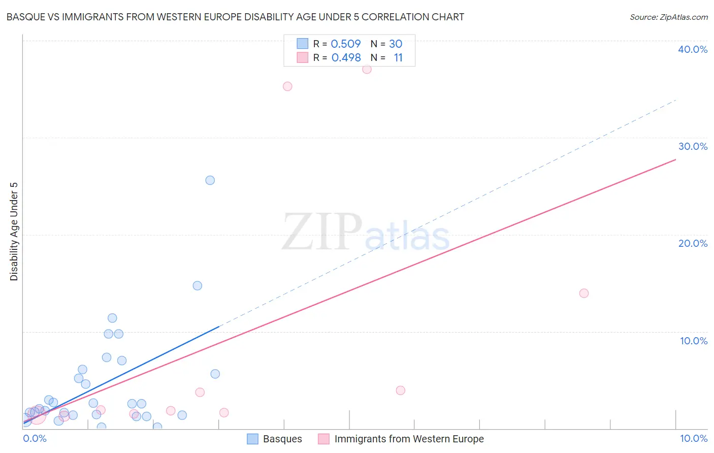Basque vs Immigrants from Western Europe Disability Age Under 5