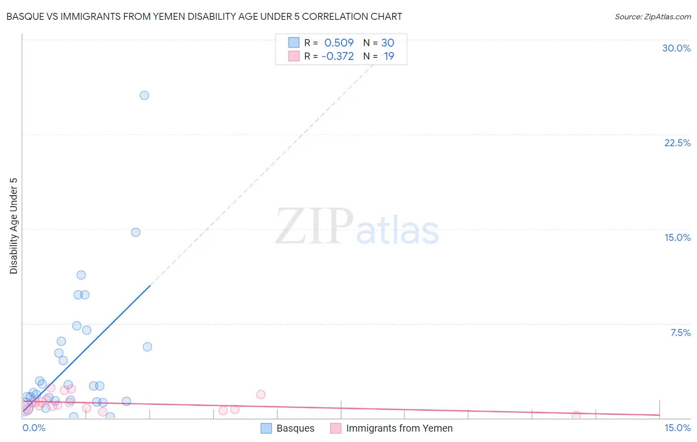 Basque vs Immigrants from Yemen Disability Age Under 5