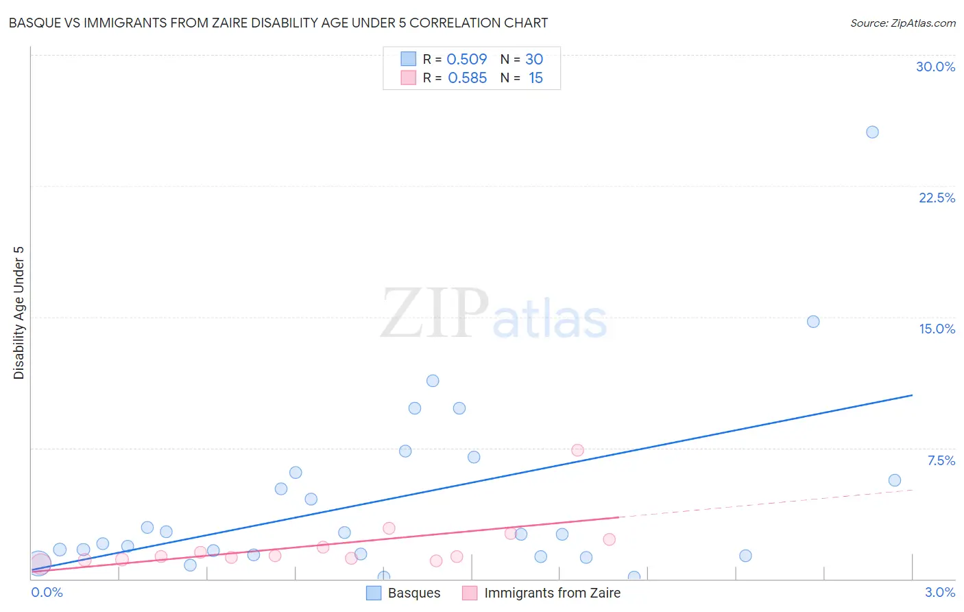 Basque vs Immigrants from Zaire Disability Age Under 5