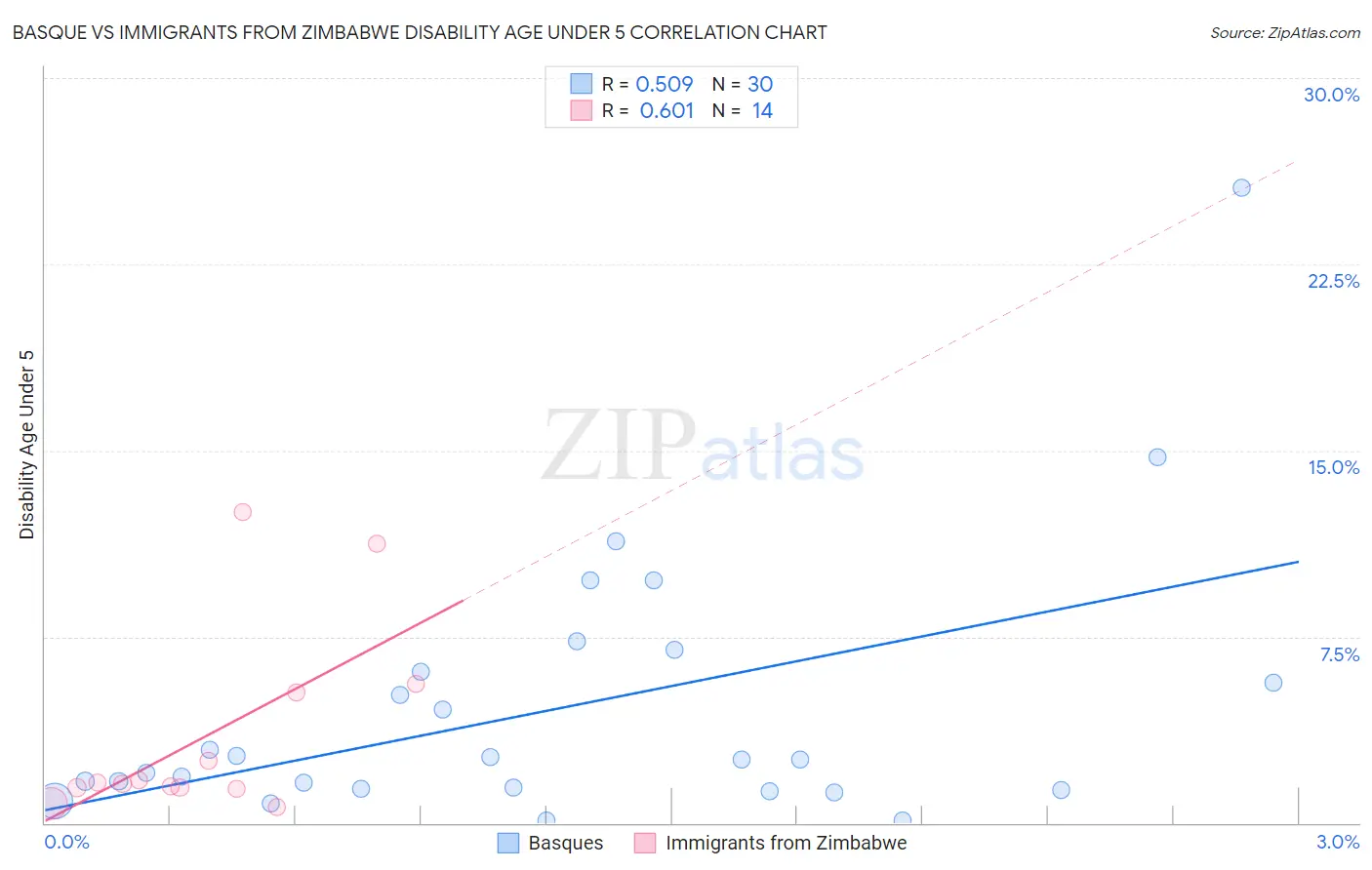 Basque vs Immigrants from Zimbabwe Disability Age Under 5