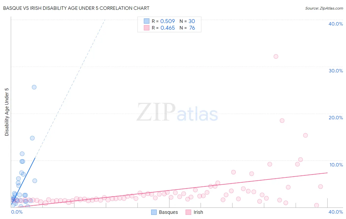 Basque vs Irish Disability Age Under 5