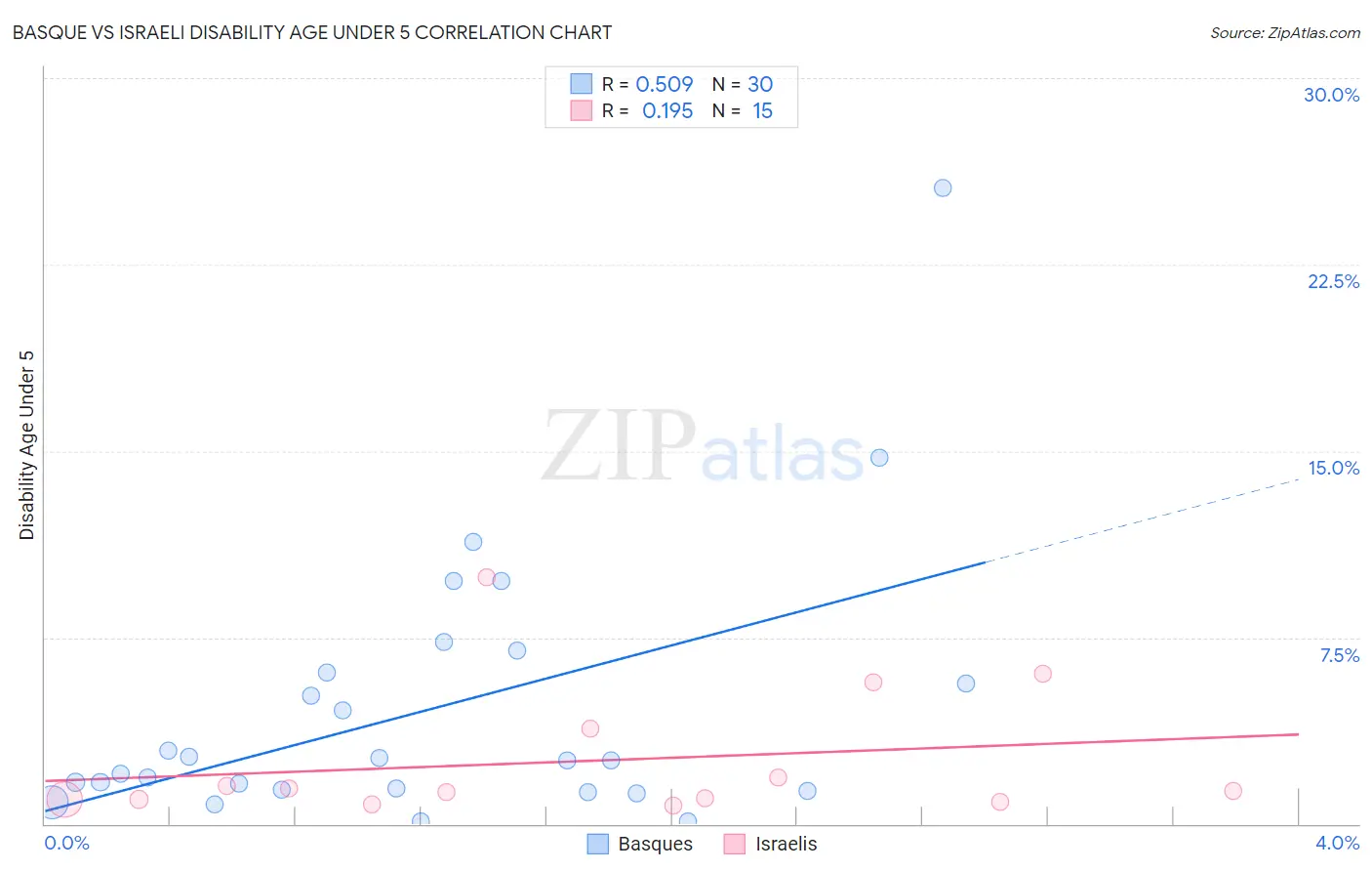 Basque vs Israeli Disability Age Under 5