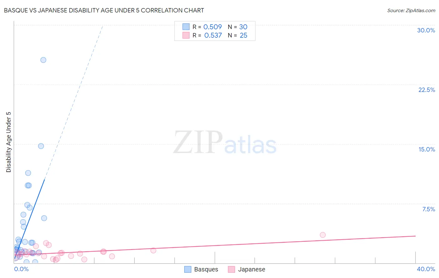 Basque vs Japanese Disability Age Under 5