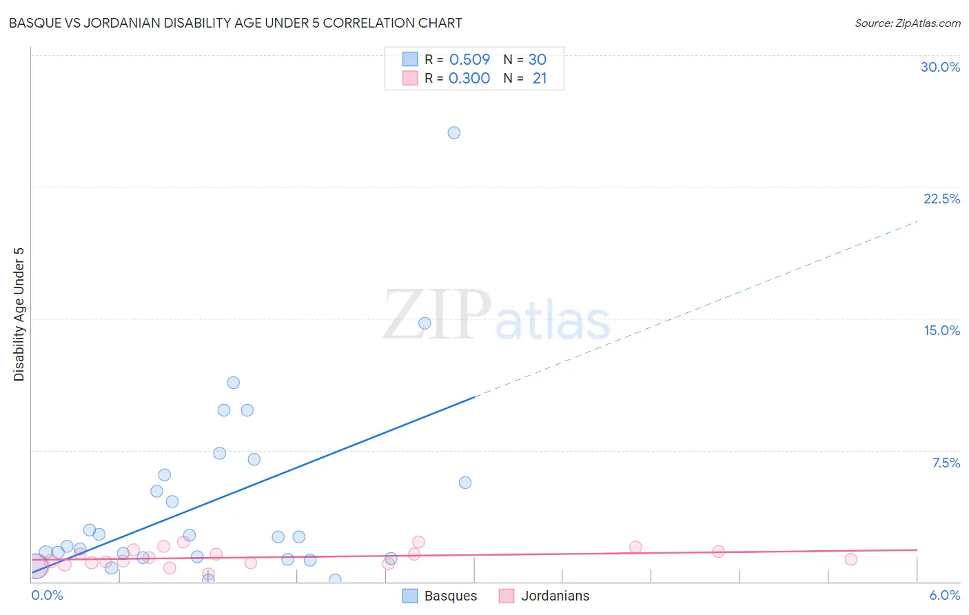 Basque vs Jordanian Disability Age Under 5