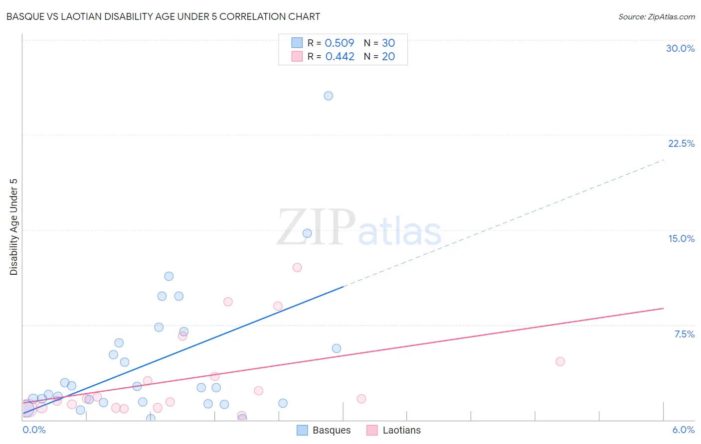 Basque vs Laotian Disability Age Under 5