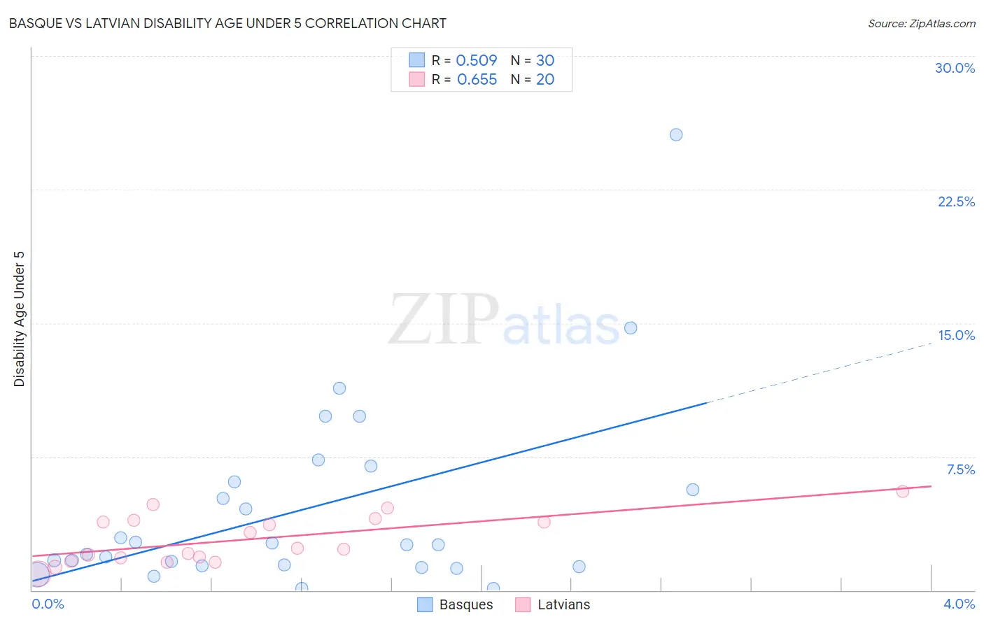 Basque vs Latvian Disability Age Under 5