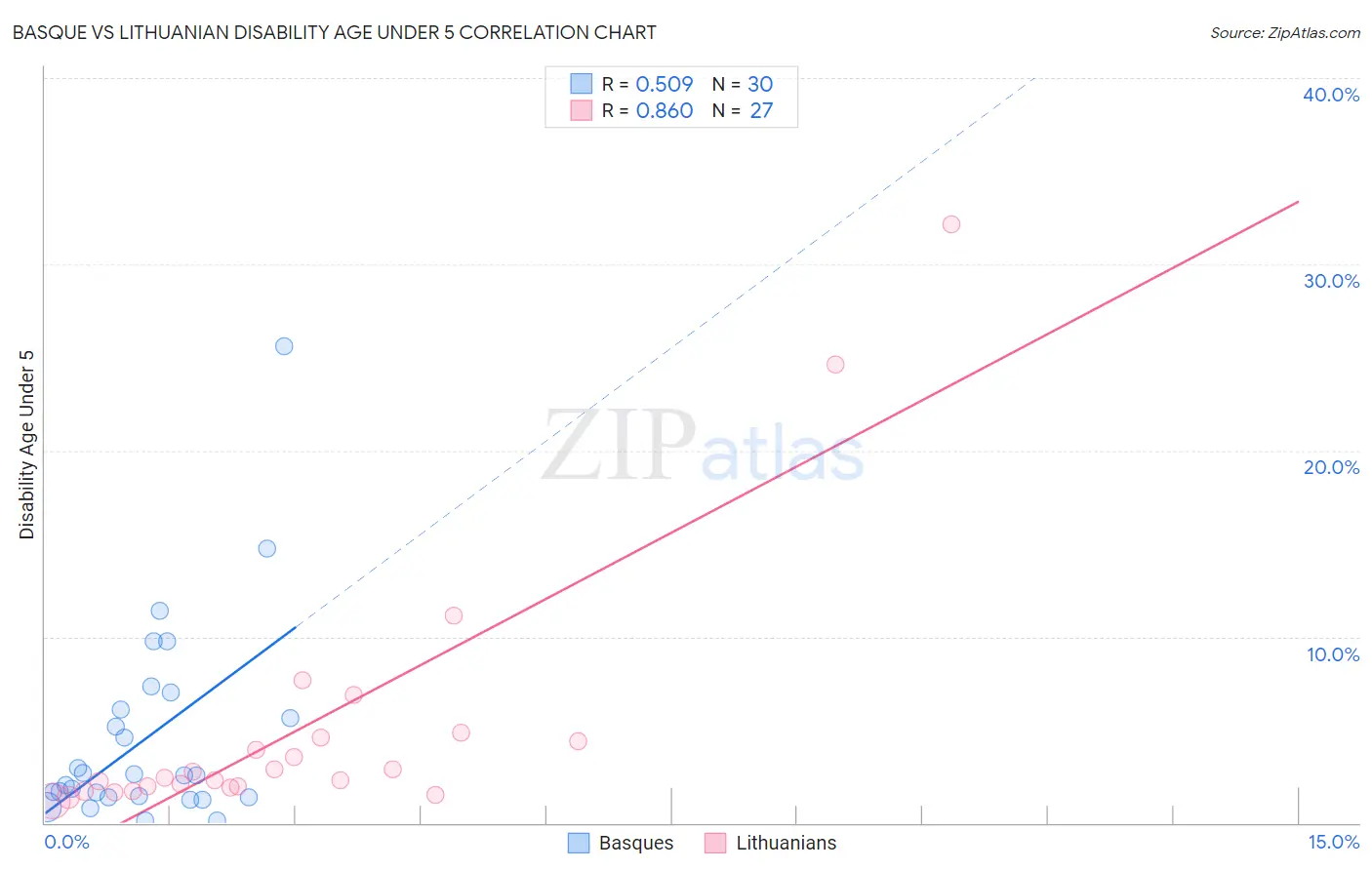 Basque vs Lithuanian Disability Age Under 5