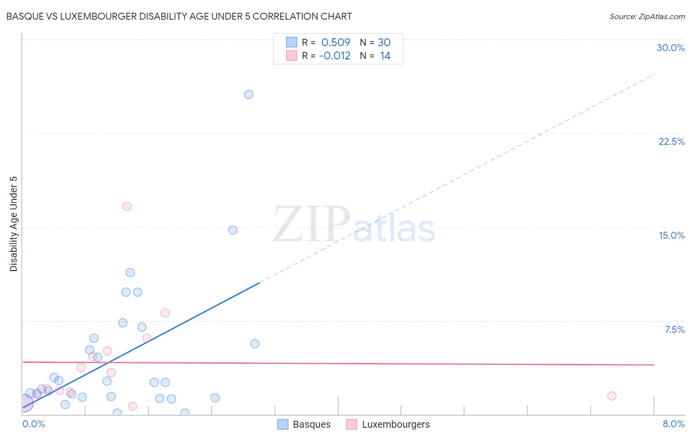 Basque vs Luxembourger Disability Age Under 5