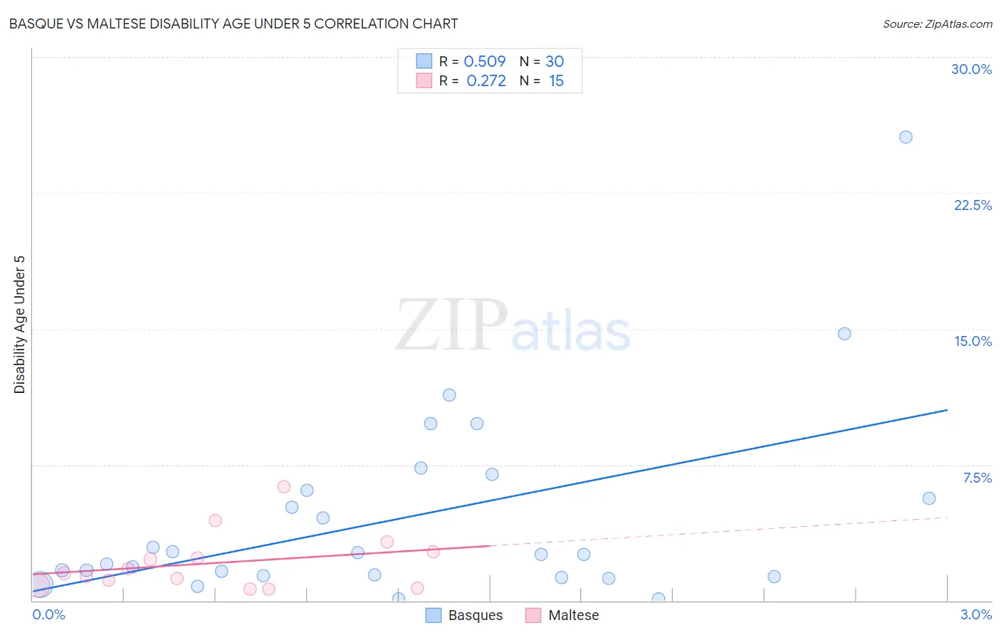 Basque vs Maltese Disability Age Under 5