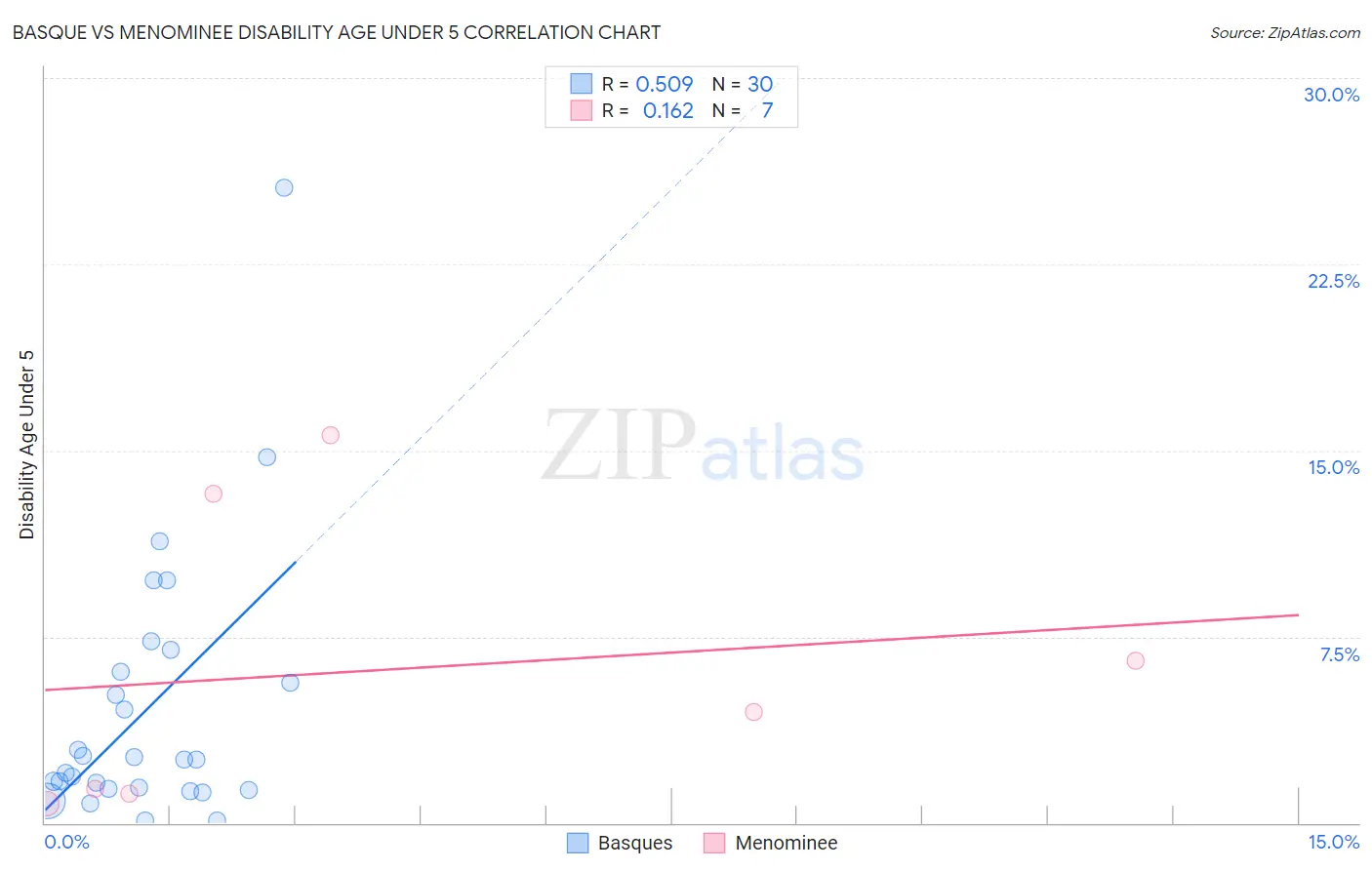 Basque vs Menominee Disability Age Under 5