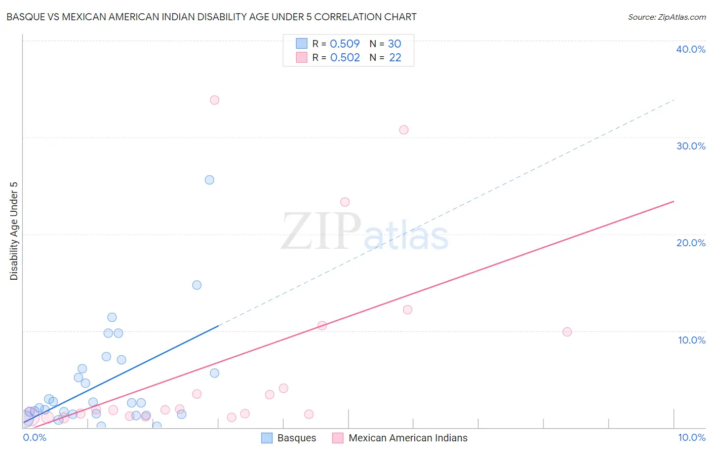 Basque vs Mexican American Indian Disability Age Under 5