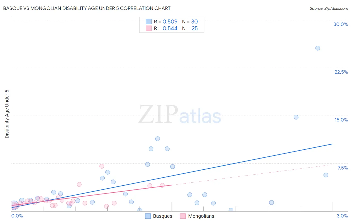 Basque vs Mongolian Disability Age Under 5