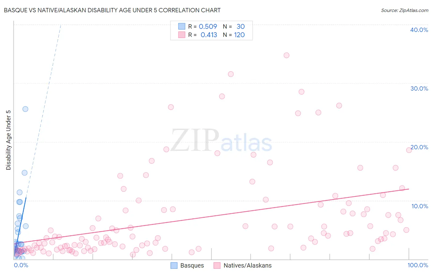 Basque vs Native/Alaskan Disability Age Under 5