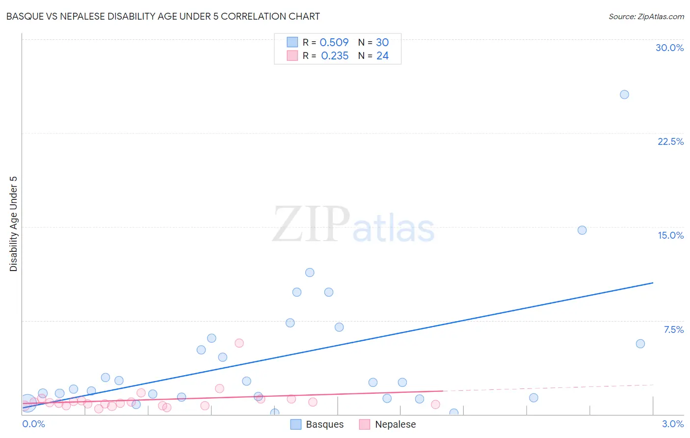 Basque vs Nepalese Disability Age Under 5