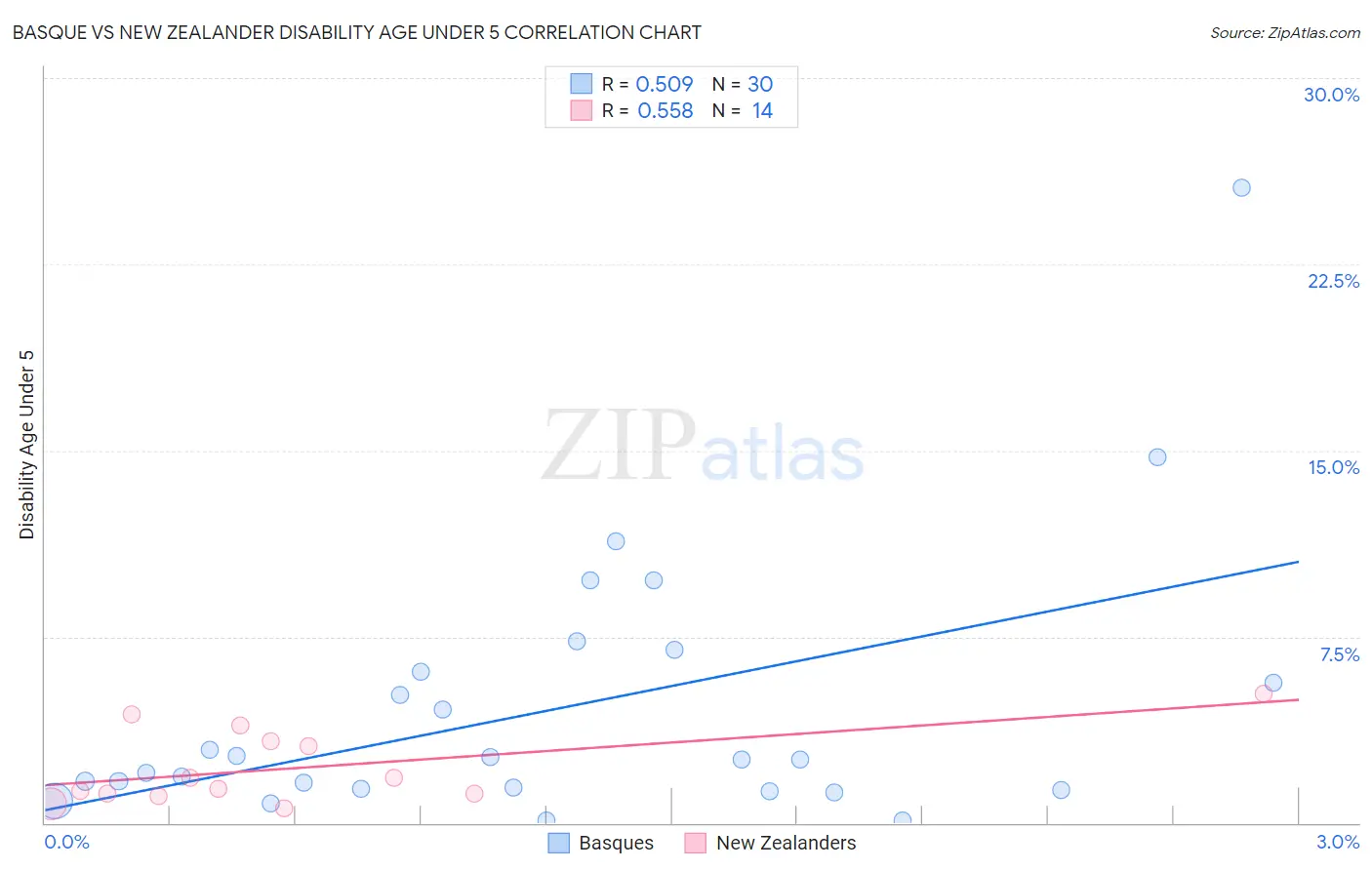 Basque vs New Zealander Disability Age Under 5