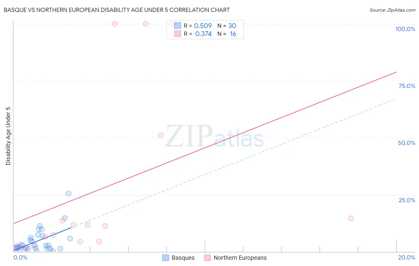 Basque vs Northern European Disability Age Under 5