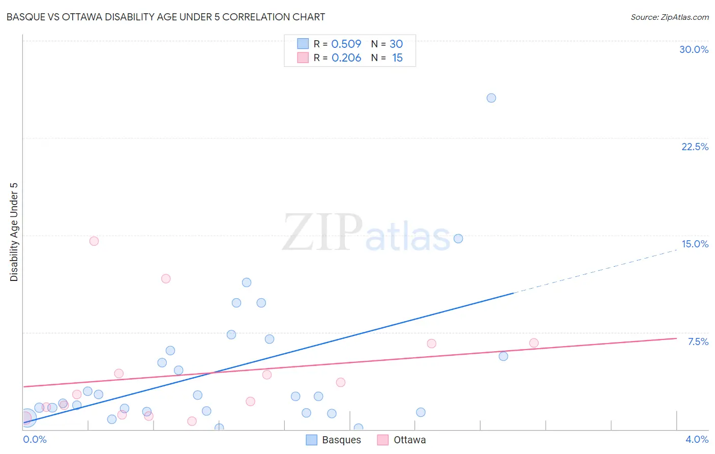 Basque vs Ottawa Disability Age Under 5