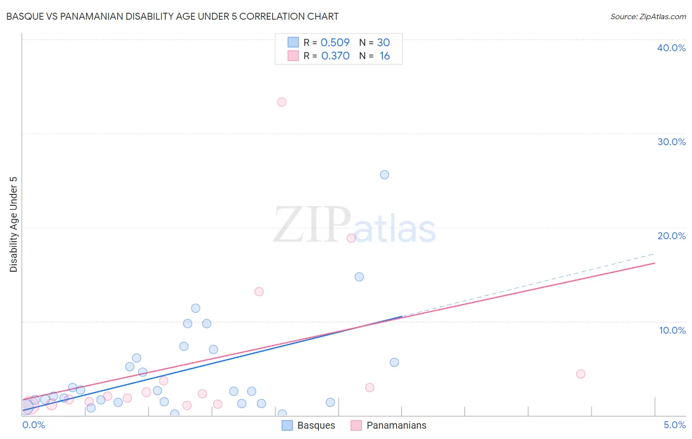 Basque vs Panamanian Disability Age Under 5