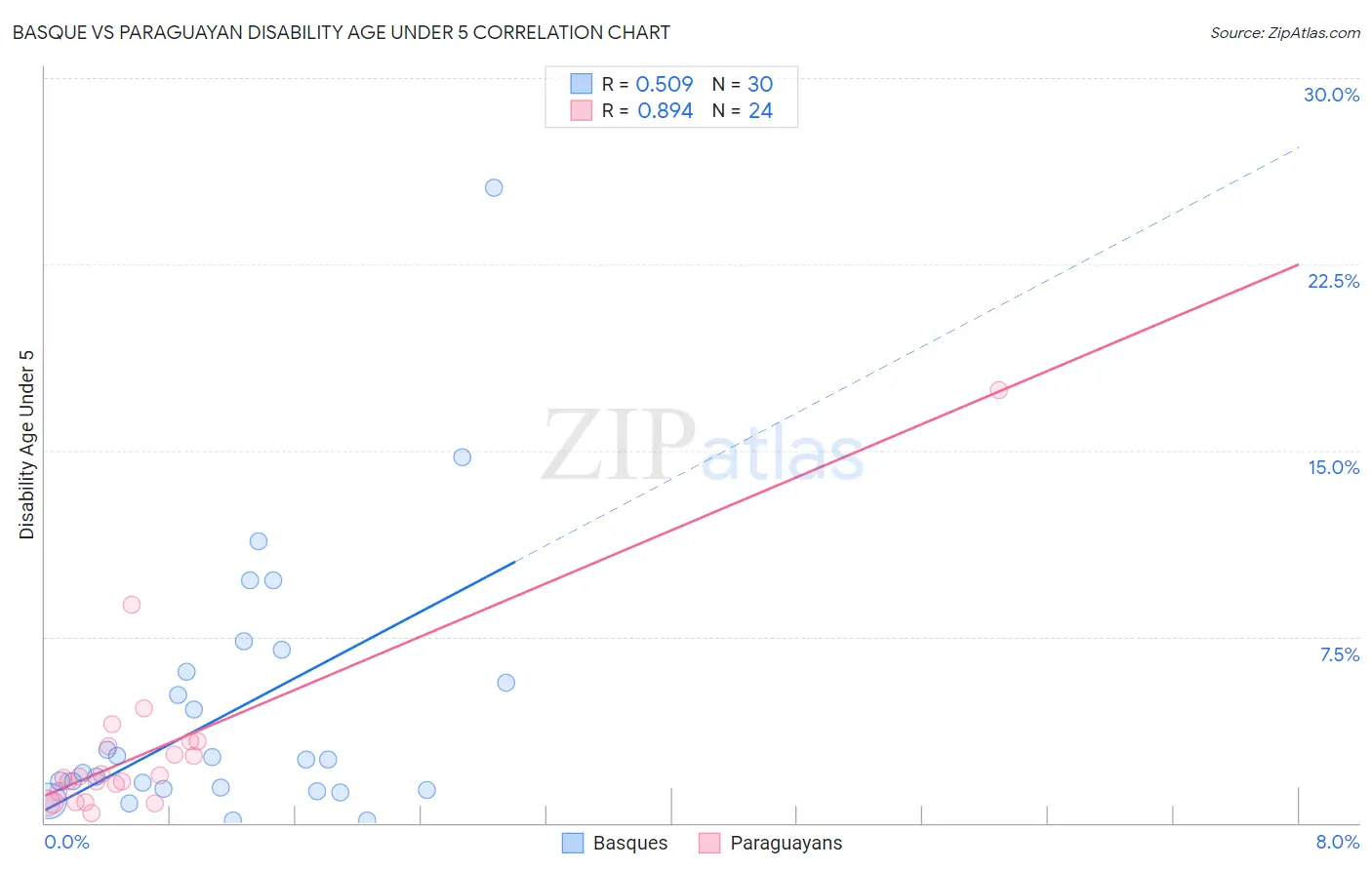 Basque vs Paraguayan Disability Age Under 5