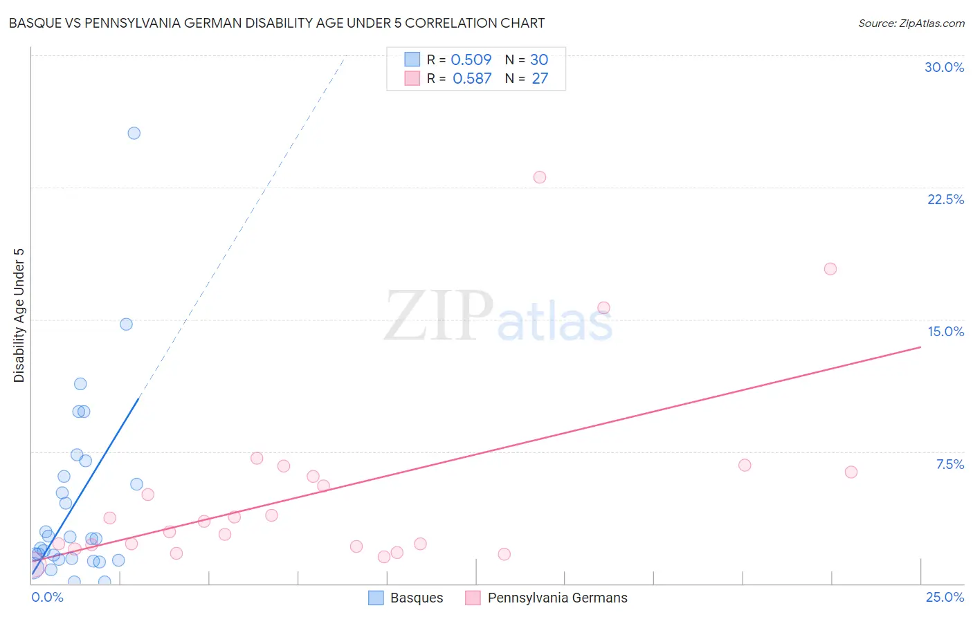 Basque vs Pennsylvania German Disability Age Under 5
