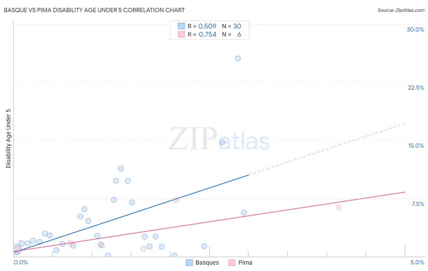Basque vs Pima Disability Age Under 5