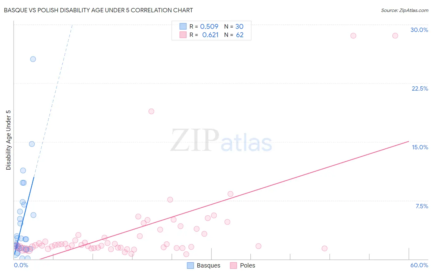 Basque vs Polish Disability Age Under 5