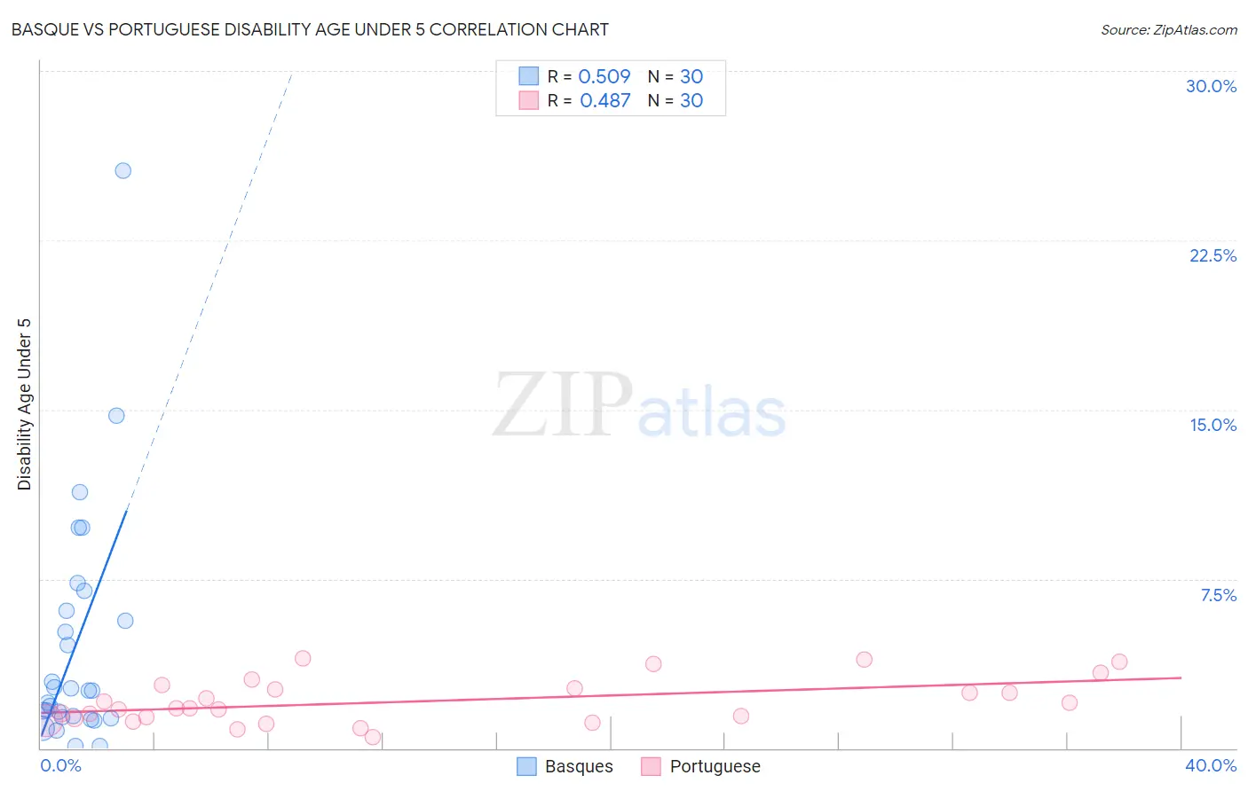 Basque vs Portuguese Disability Age Under 5