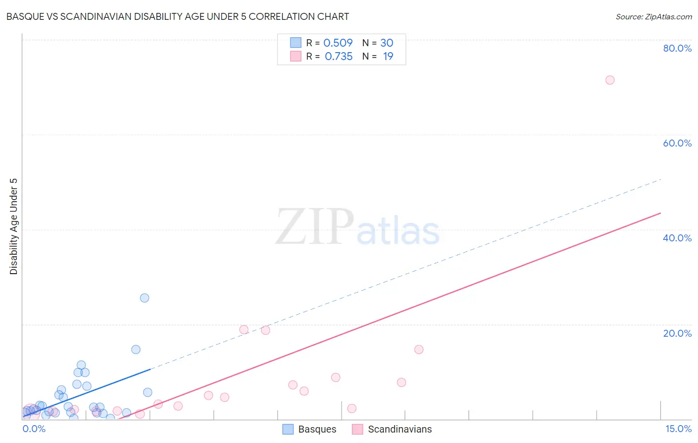Basque vs Scandinavian Disability Age Under 5