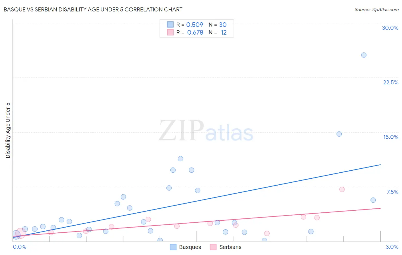 Basque vs Serbian Disability Age Under 5