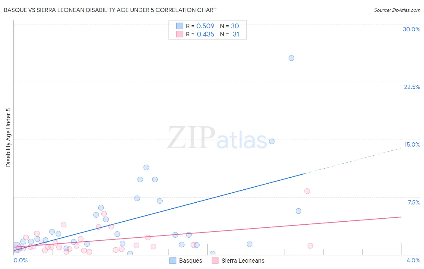 Basque vs Sierra Leonean Disability Age Under 5
