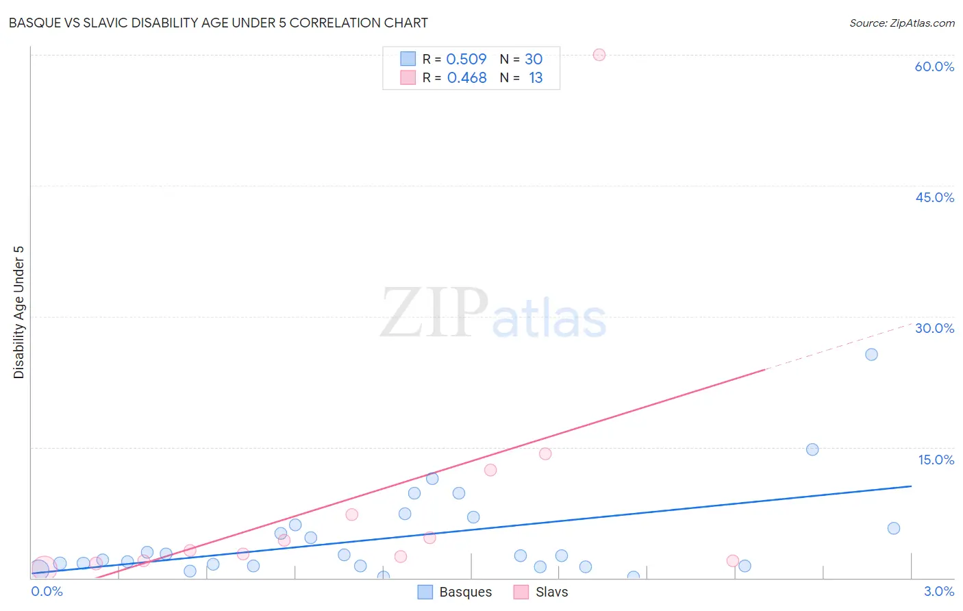 Basque vs Slavic Disability Age Under 5