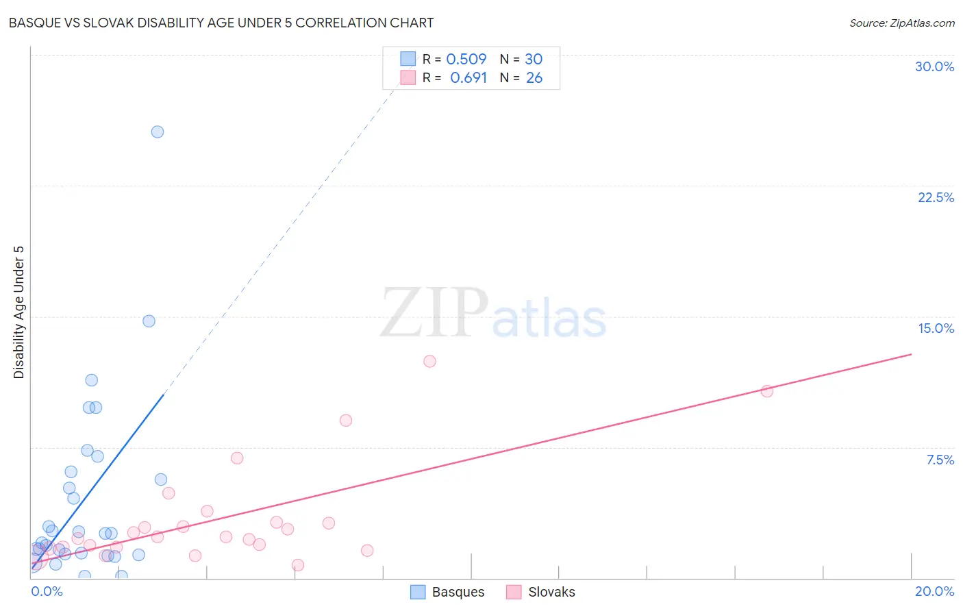 Basque vs Slovak Disability Age Under 5