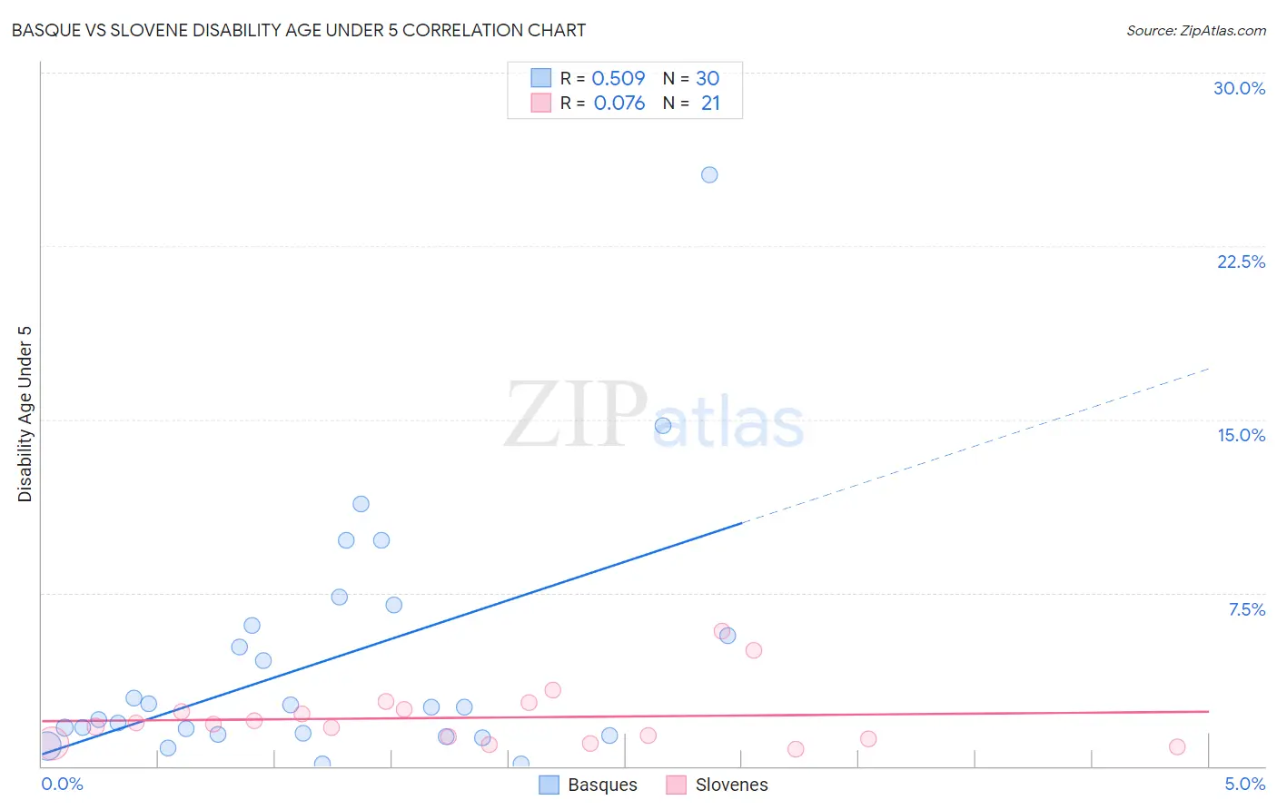 Basque vs Slovene Disability Age Under 5