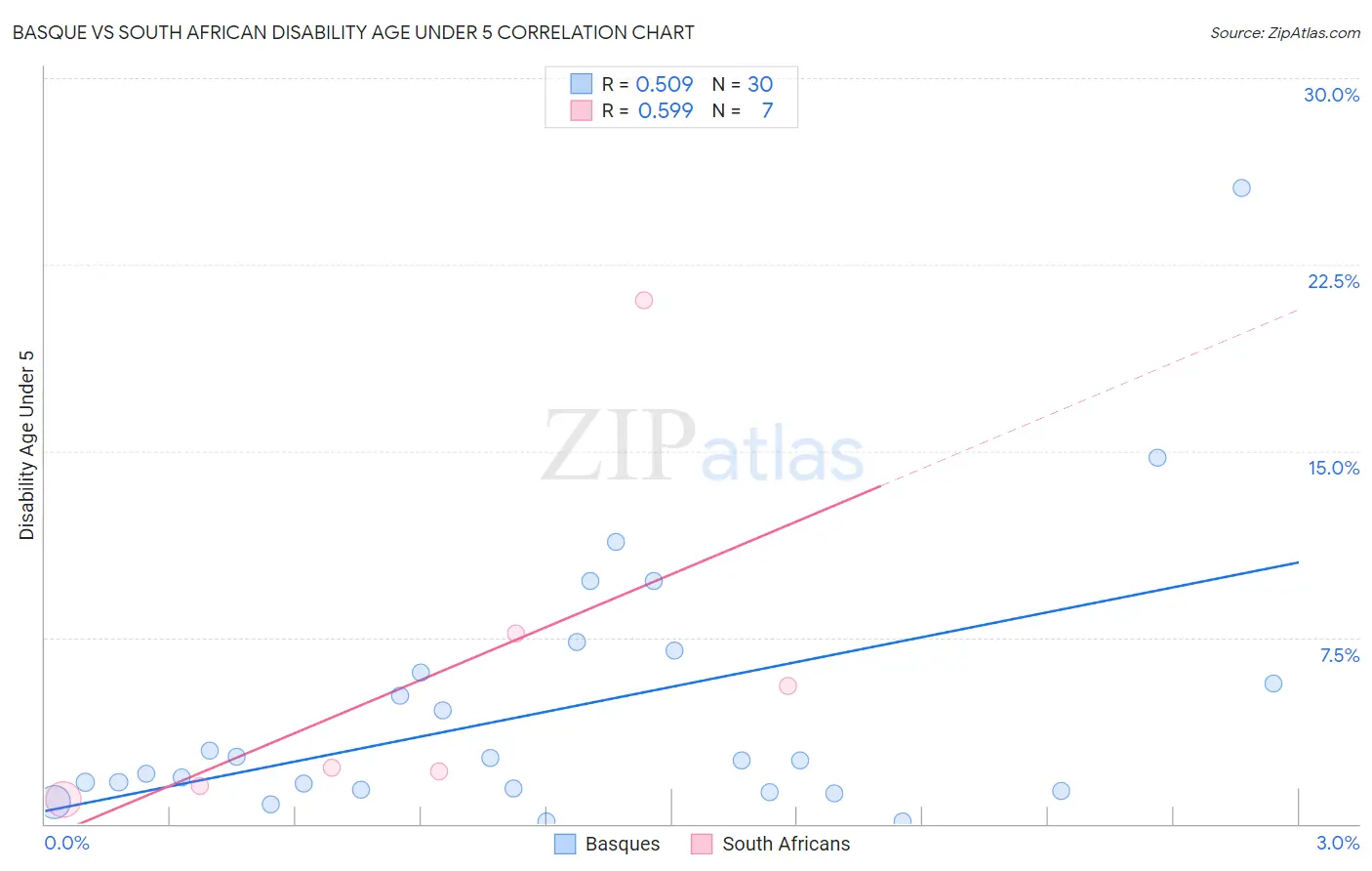 Basque vs South African Disability Age Under 5