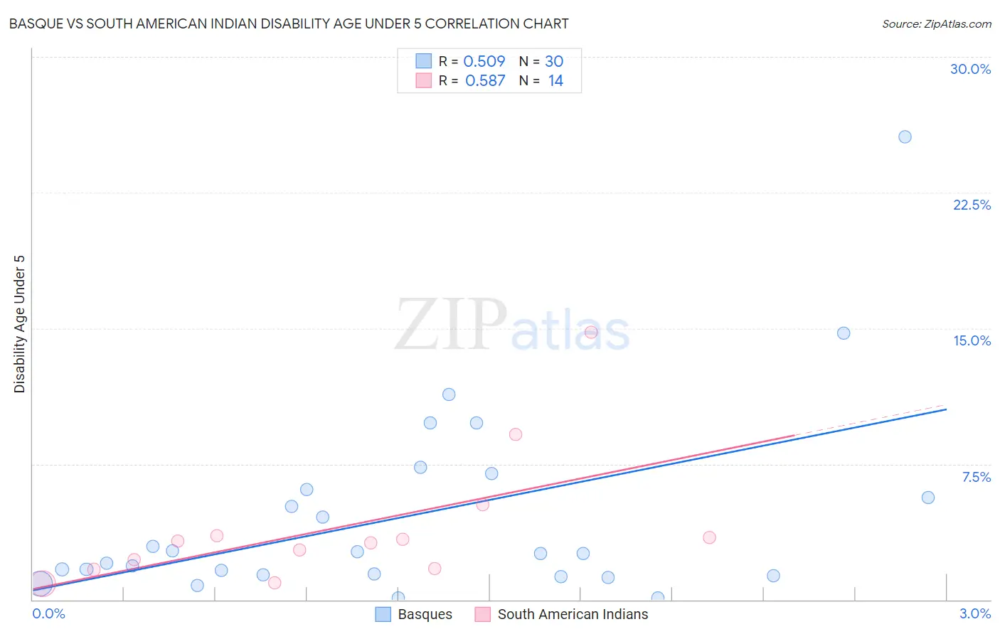 Basque vs South American Indian Disability Age Under 5