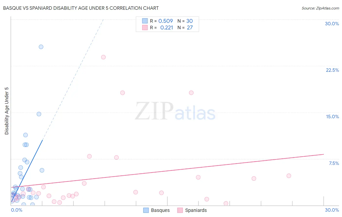 Basque vs Spaniard Disability Age Under 5