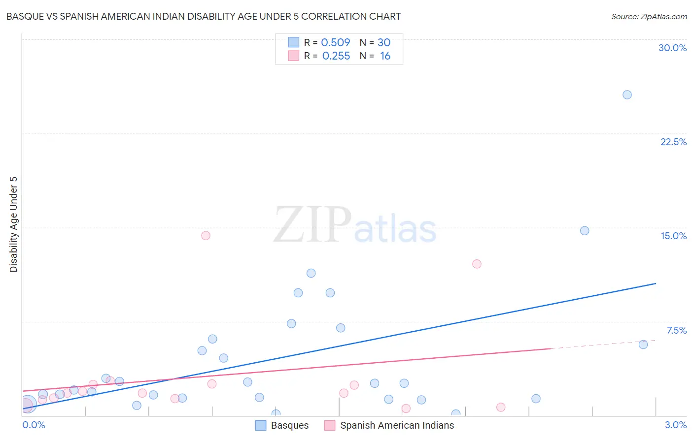 Basque vs Spanish American Indian Disability Age Under 5