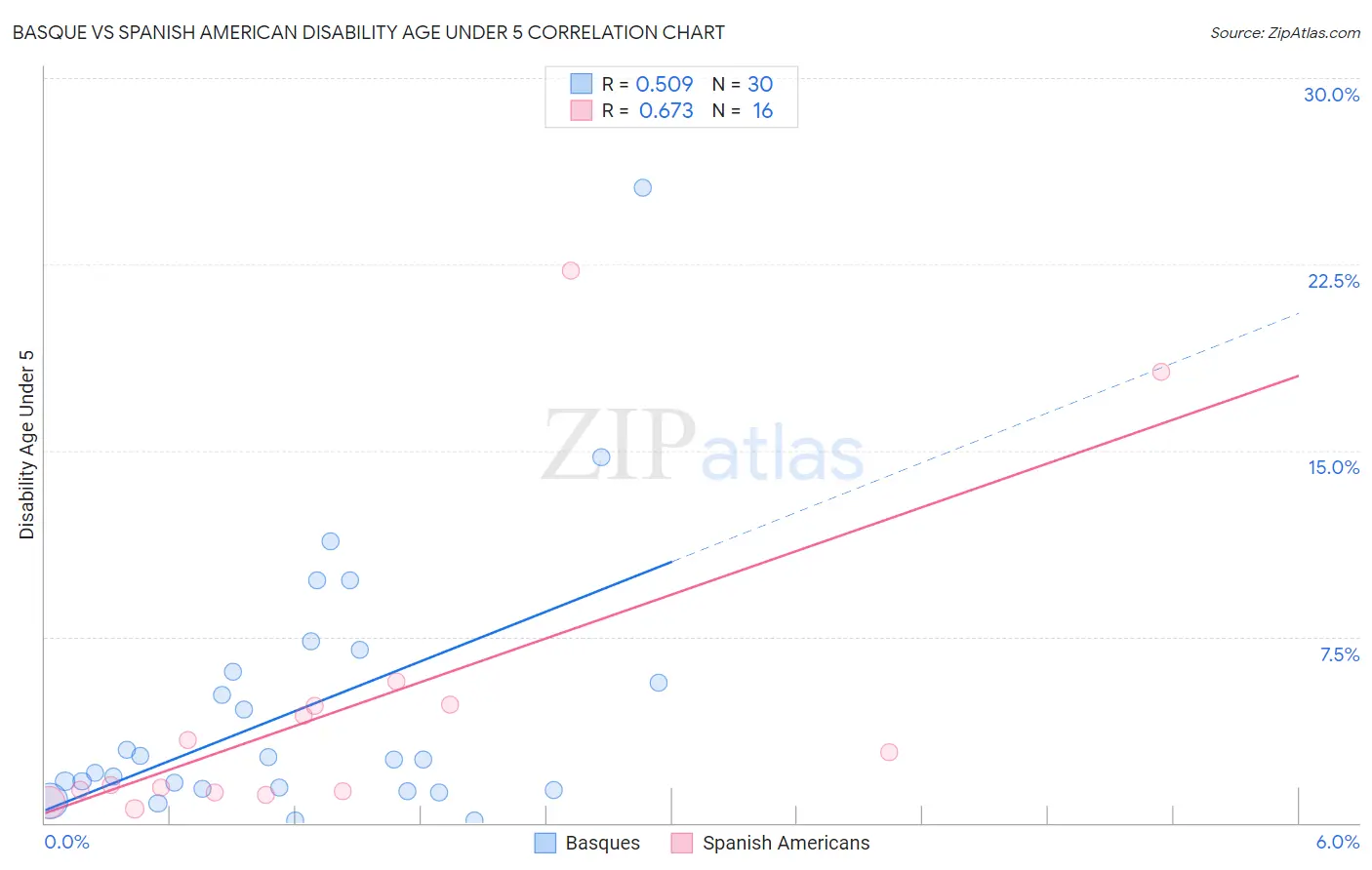 Basque vs Spanish American Disability Age Under 5