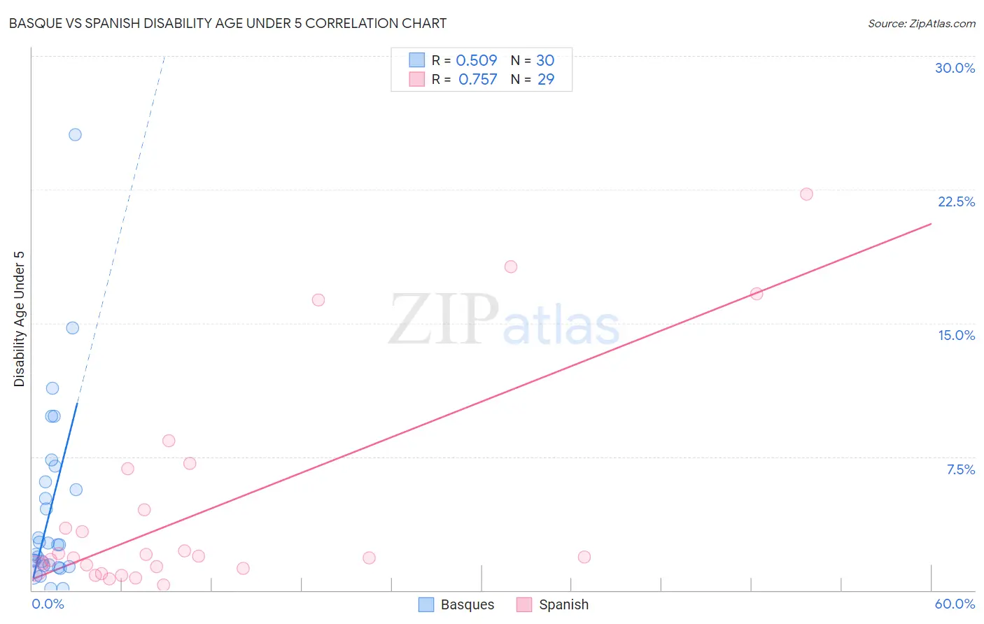 Basque vs Spanish Disability Age Under 5