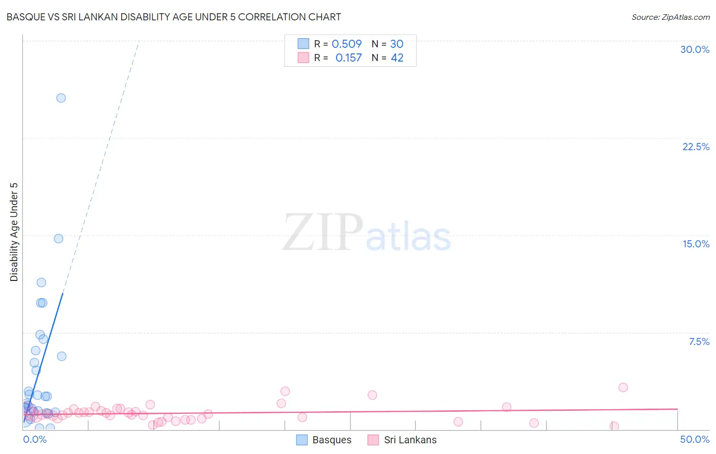 Basque vs Sri Lankan Disability Age Under 5