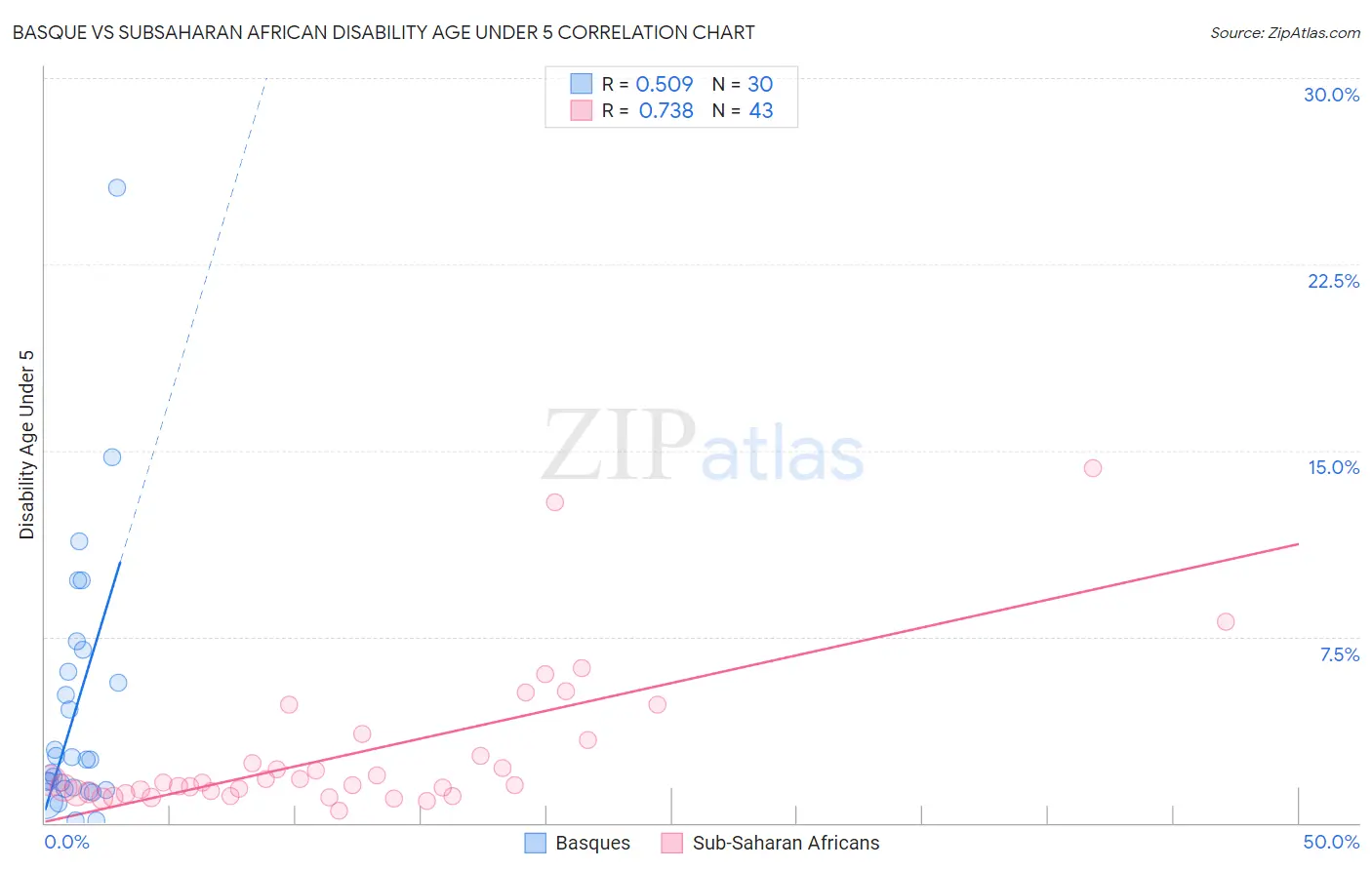 Basque vs Subsaharan African Disability Age Under 5
